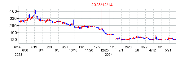 2023年12月14日 13:39前後のの株価チャート